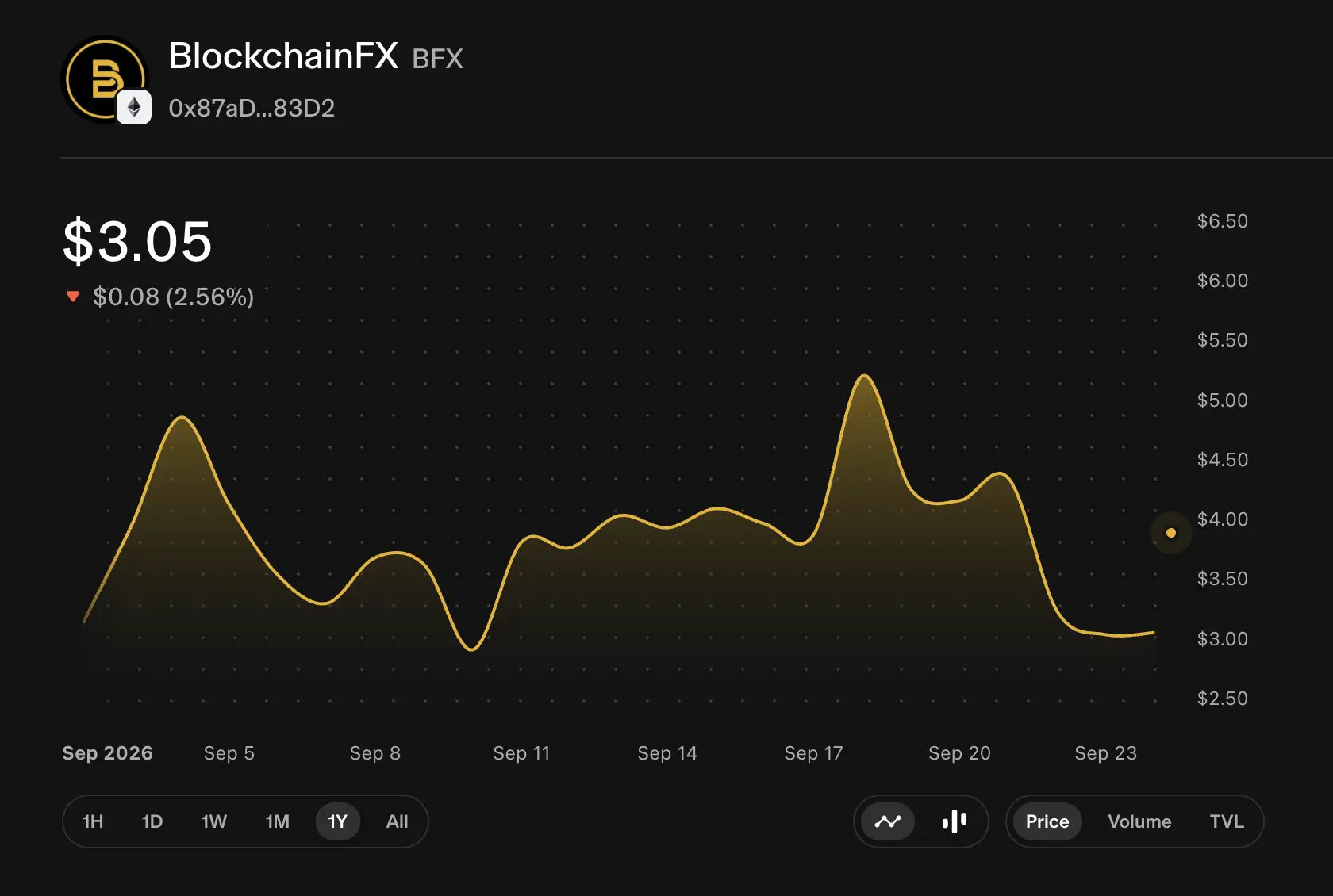 Prediksi Harga BlockchainFX BFX Bertahan di US$3, Sinyal Pulih atau Jeda Penurunan - harga.webp