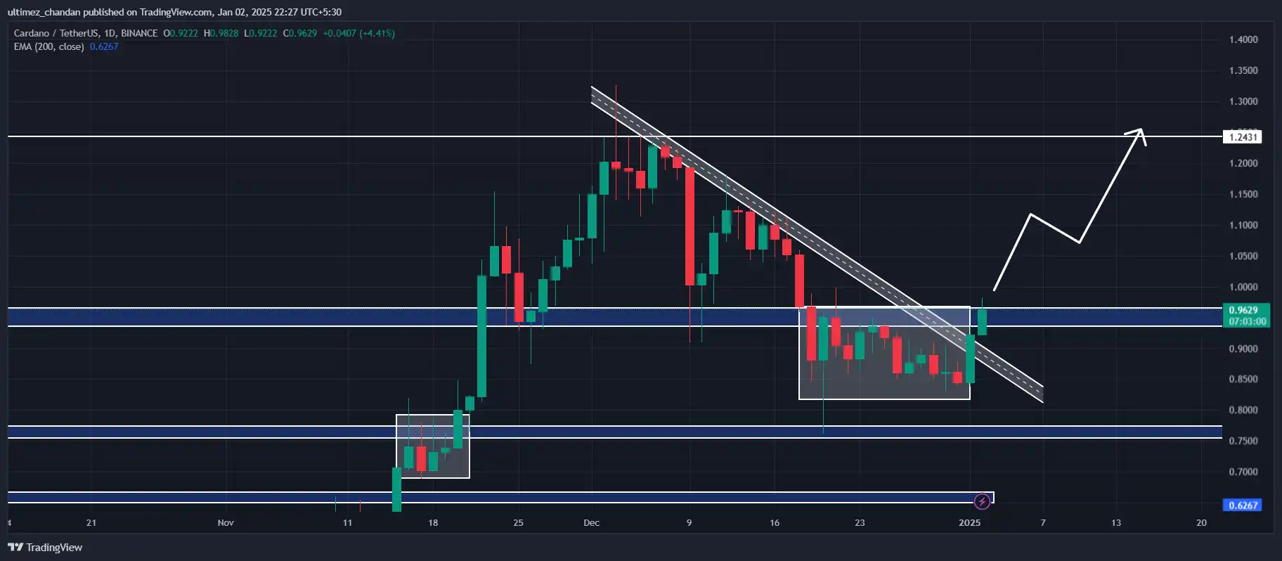 Prediksi Harga Cardano (ADA) 3 Januari Potensi Membal ke ATH di 2025 - prediksi harga ADA tradingview.webp