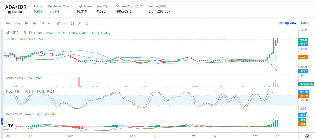 Prediksi Harga Cardano Koin (ADA) 2024, 2025 - 2030 - Harga ADA Bittime.webp