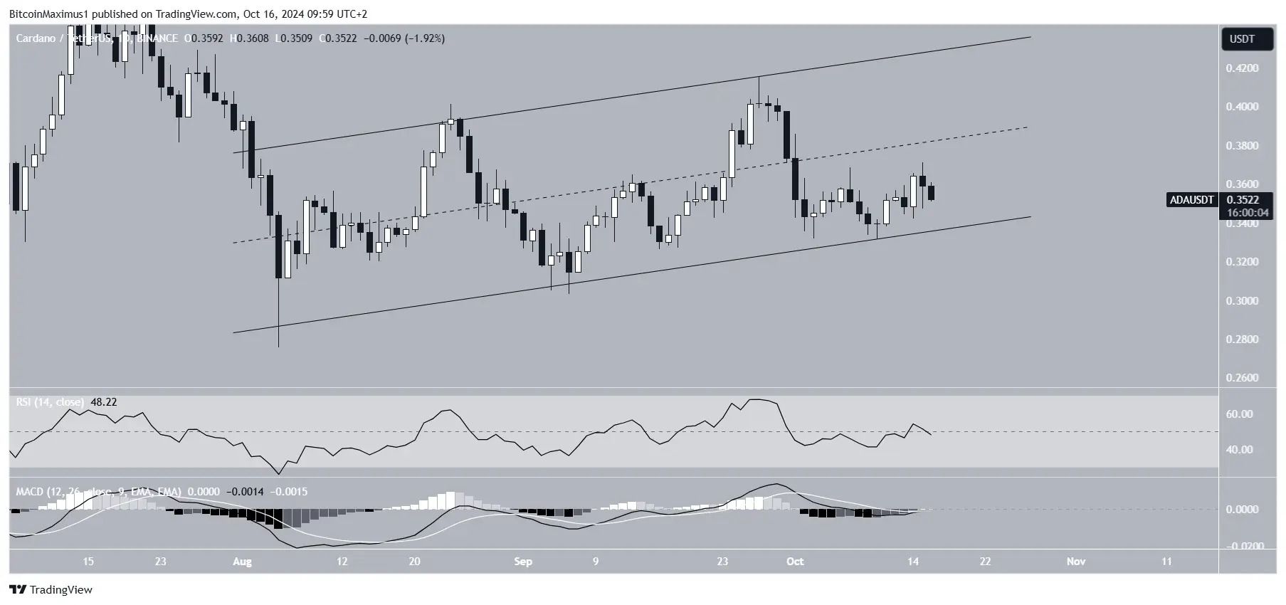 Prediksi Harga Cardano Koin (ADA) 2024, 2025 - 2030 - Price analysis 2024.jpg