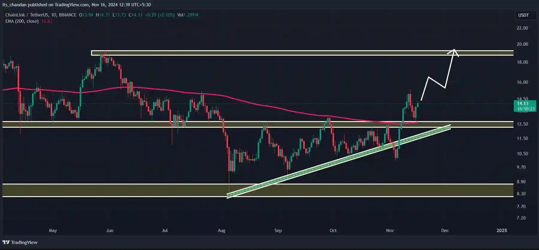 Prediksi Harga Chainlink ($LINK) Siap Terbang dengan Target Kenaikan 35% - prediksi harga Chainlink.webp