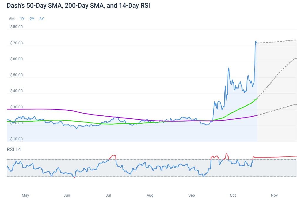 Prediksi Harga Dash Coin.