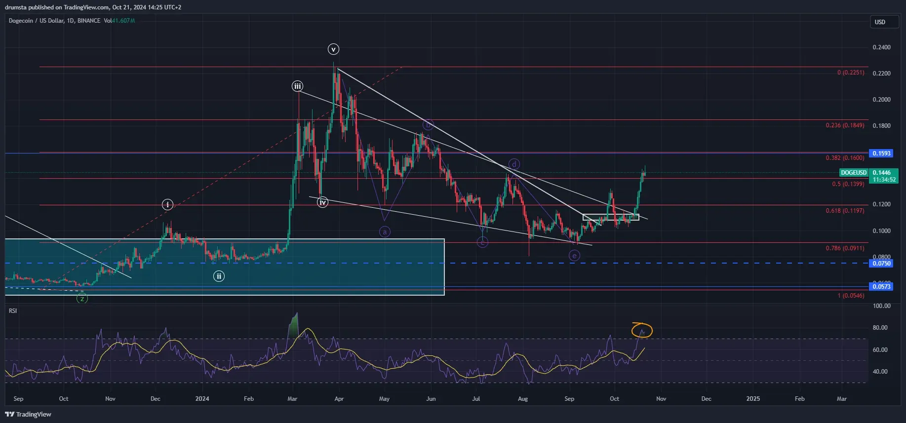 Prediksi Harga Dogecoin Bakal Koreksi 5% di Q4 2024, Ini Analisisnya - descending triangle.webp