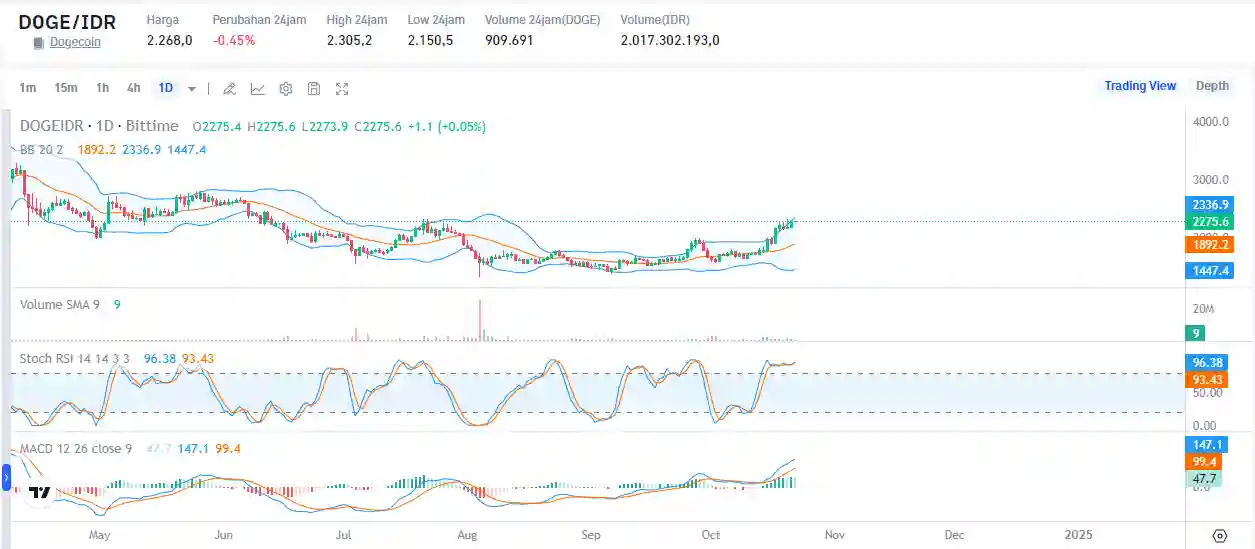 Prediksi Harga Dogecoin (DOGE) Bakal Koreksi 5% di Q4 2024 - bittime.webp
