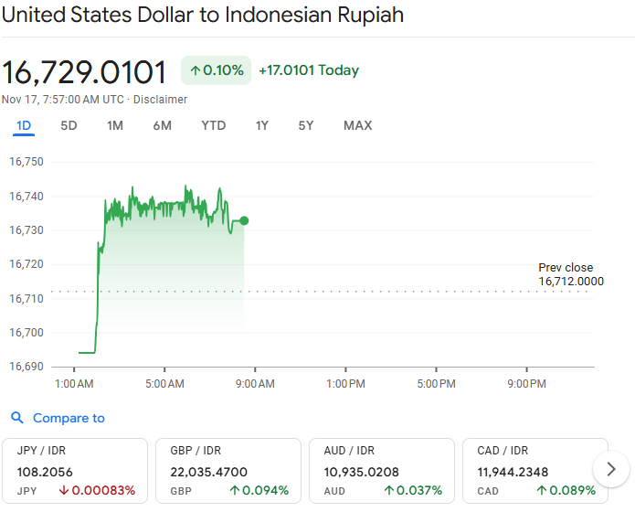 Prediksi Harga Dolar Hari Ini