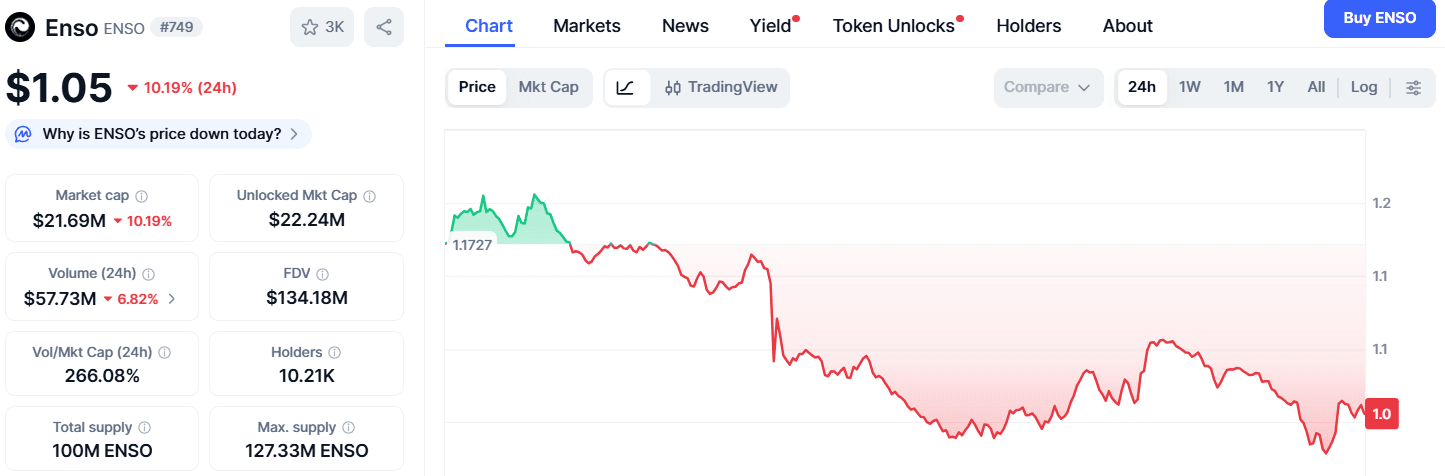Prediksi Harga Enso 2025 — Prospek Token Ethereum Terbaru