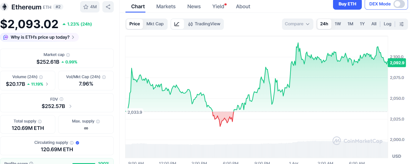 Prediksi Harga Ethereum Hari Ini: Risiko Tinggi, Apakah Akan Tembus $2.100?