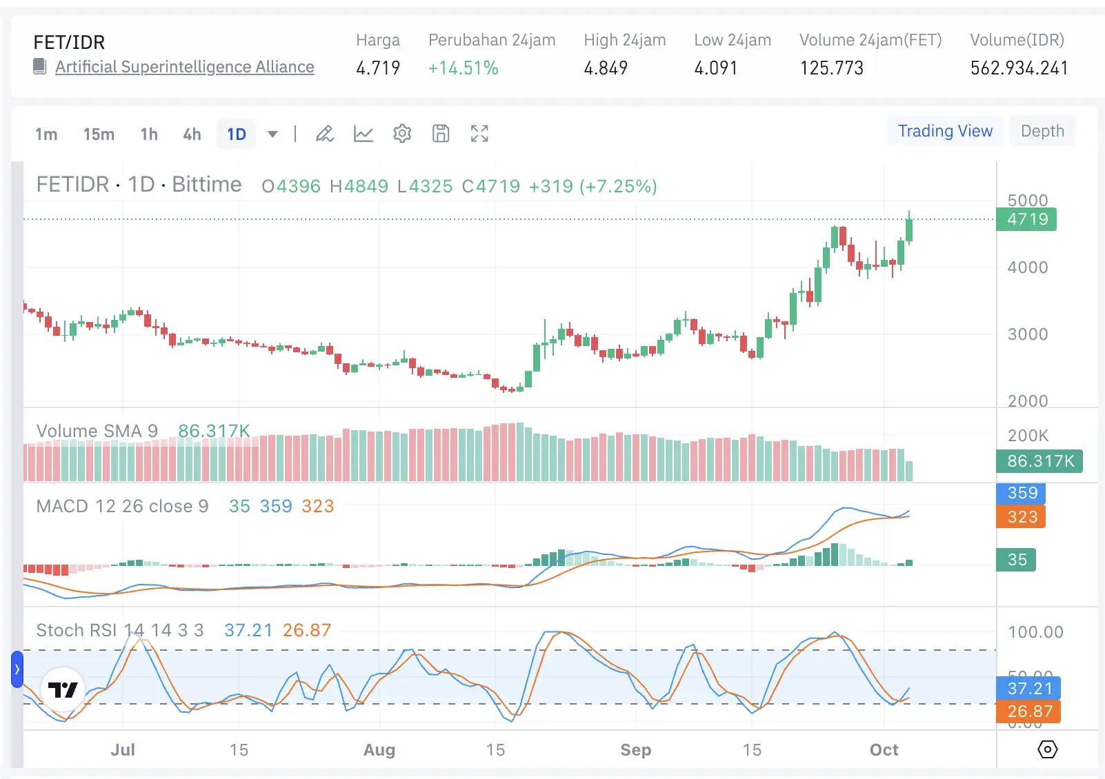 Prediksi Harga FET Coin 2026 Bisakah Tembus US$1 - bittime.webp