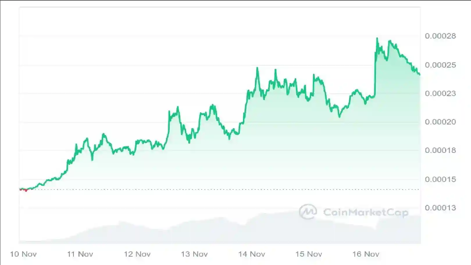 Prediksi Harga $FLOKI Masuk Roadmap Coinbase, Apakah Akan Melonjak - harga cmc.webp