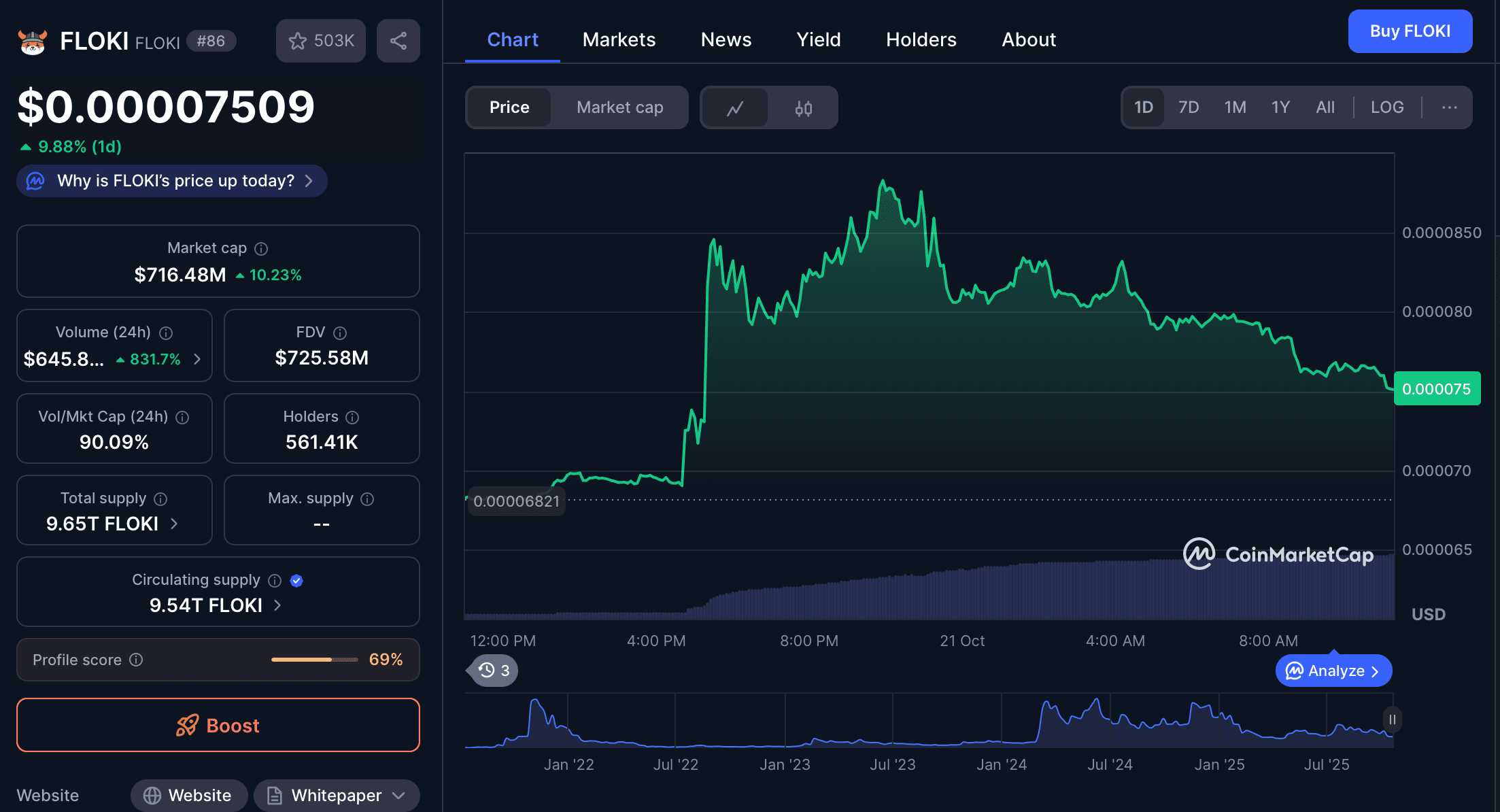 Prediksi Harga FLOKI Terbaru: Antara Hype dan Utilitas Nyata
