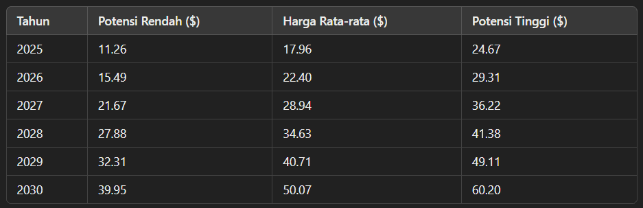 Prediksi Harga Filecoin.png