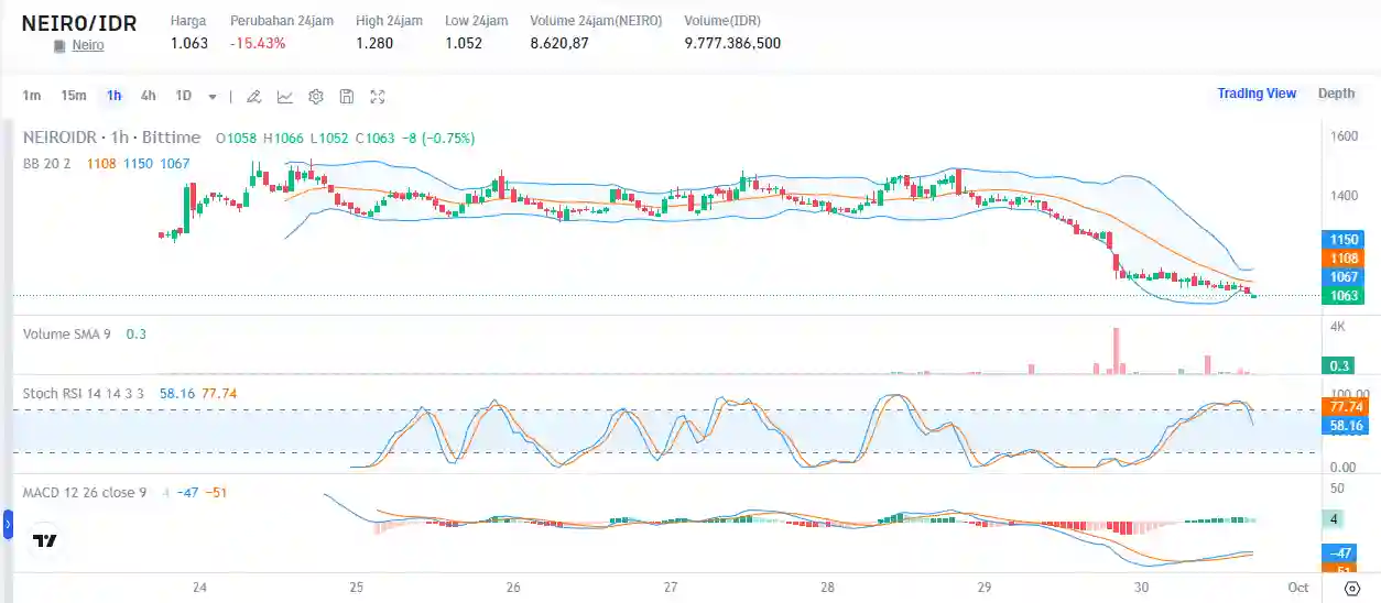 Prediksi Harga First Neiro on Ethereum (NEIRO) 2024 - 2028 - Harga Neiro.webp