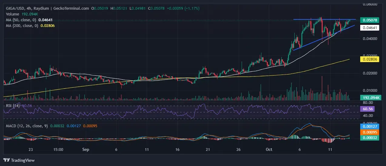 Prediksi Harga Gigachad (GIGA)