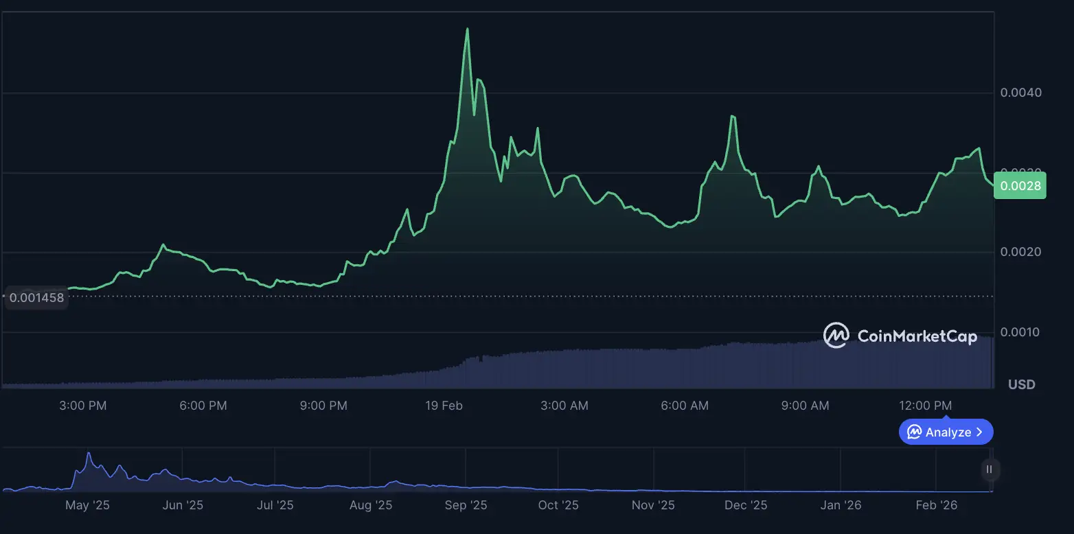 Prediksi Harga Housecoin Setelah Lonjakan 80%, Mampukah Tembus $0.01 - price.webp
