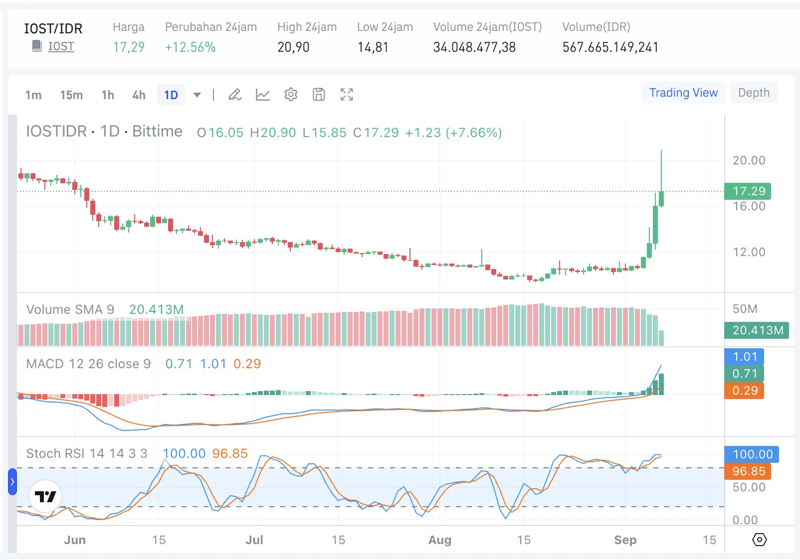 Prediksi Harga IOST September 2026 Reli Berlanjut atau Koreksi - bittime.webp