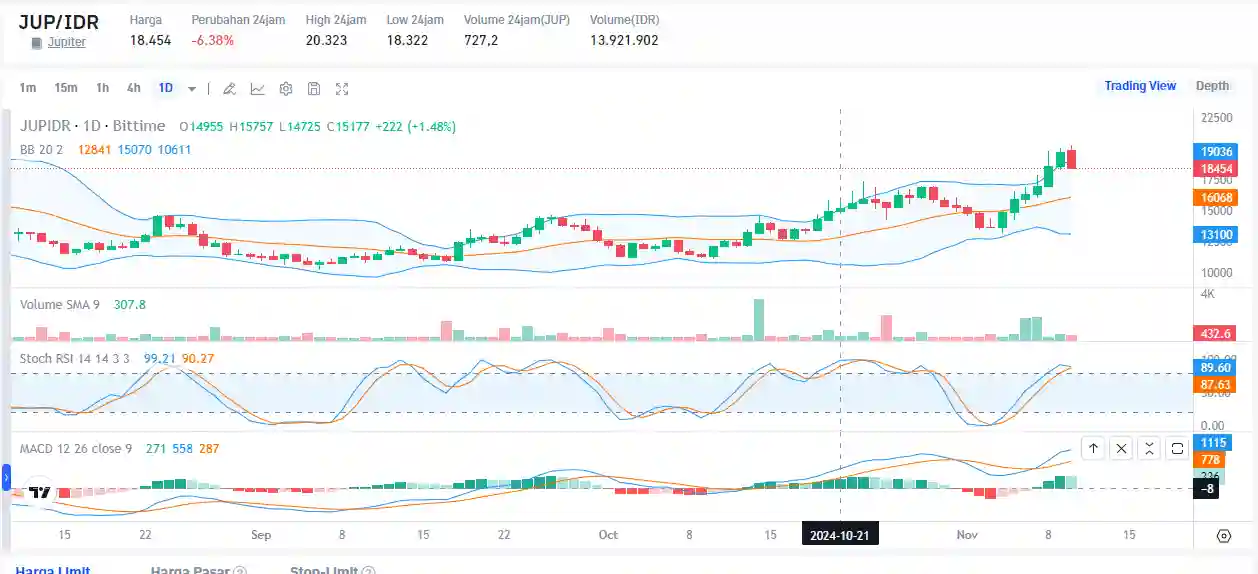 Prediksi Harga Jupiter ($JUP) Potensi Tembus $2 di 2024-2025 - harga jup bittime.webp