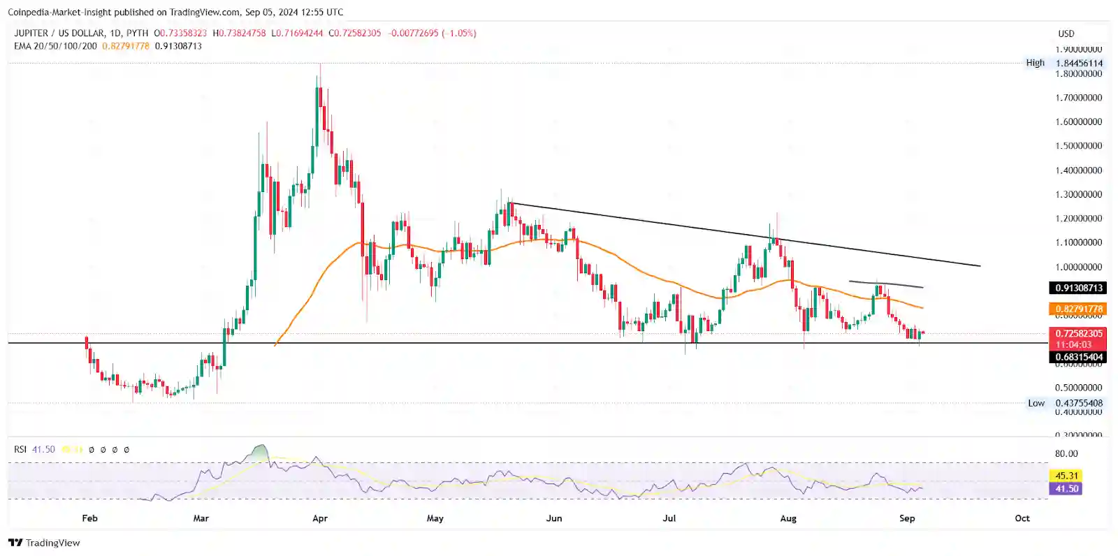 Prediksi Harga Jupiter ($JUP) Potensi Tembus $2 di 2024-2025 - historic price.webp