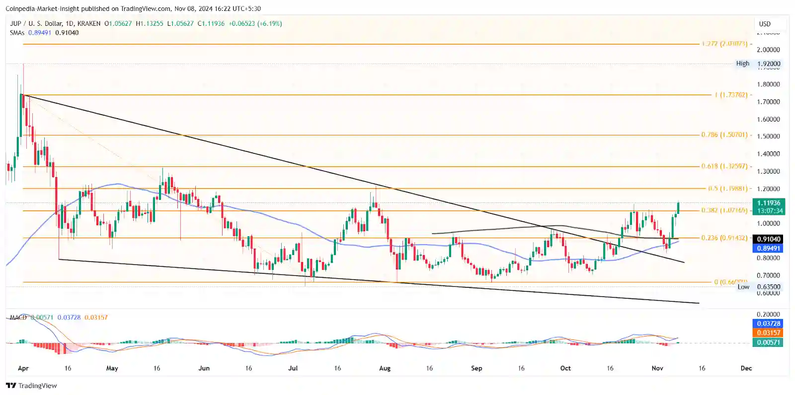 Prediksi Harga Jupiter ($JUP) Potensi Tembus $2 di 2024-2025 - prediksi november.webp