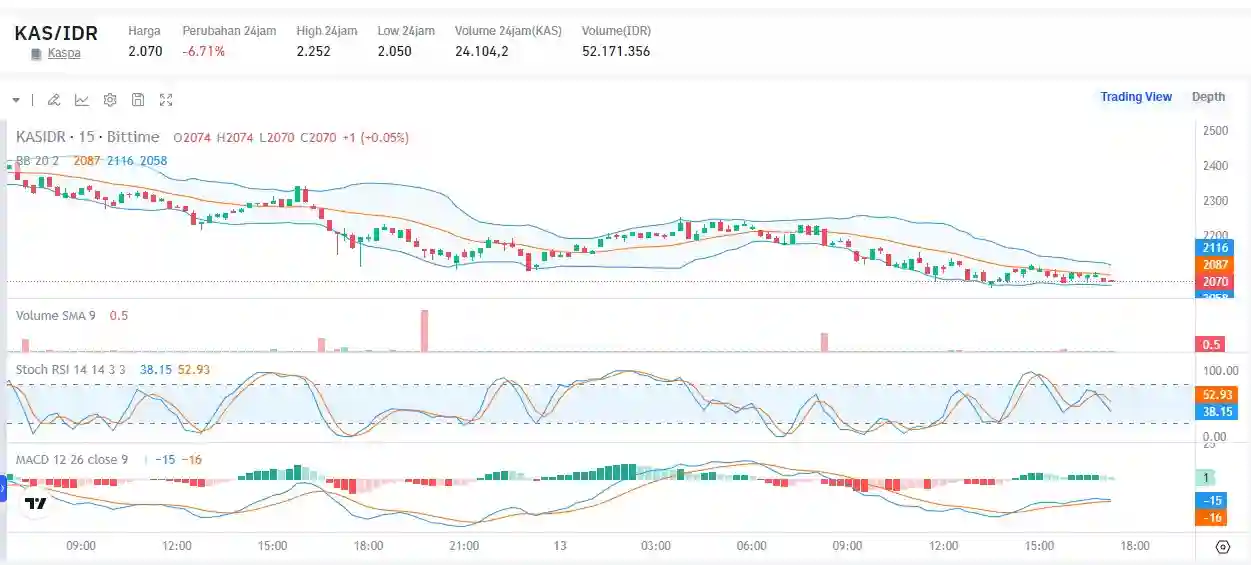 Prediksi Harga Kaspa (KAS) Analis Kripto Ada Potensi Lonjakan Harga - Kas to IDR bittime.webp