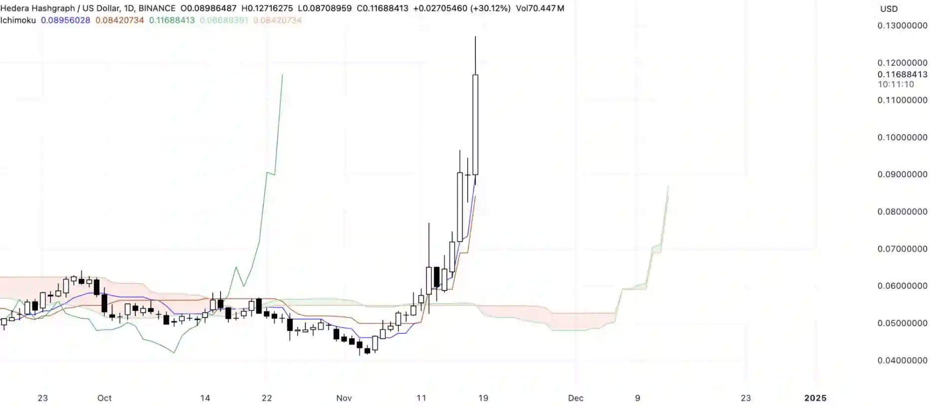 Prediksi Harga Koin Hedera (HBAR) Akankah Naik ke $0,18 per Koin - Ichimoku Cloud .webp