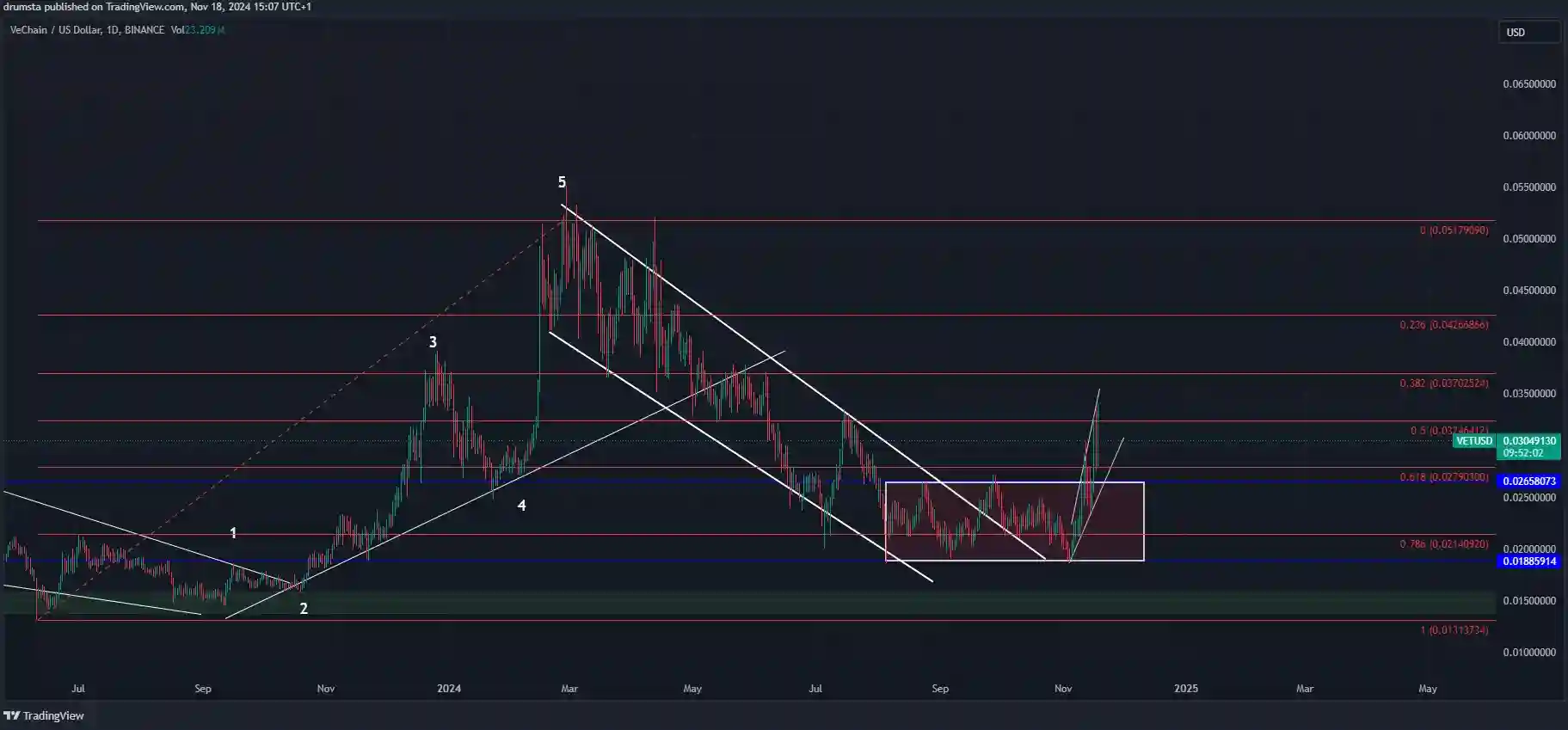 Prediksi Harga Koin VeChain (VET) 2025, 2026, 2030 - VET Price Prediction.webp
