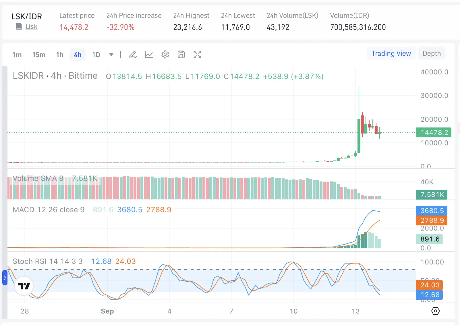 Prediksi Harga Lisk (LSK) Bisakah Pulih Usai Lonjakan 700% - bittime.webp