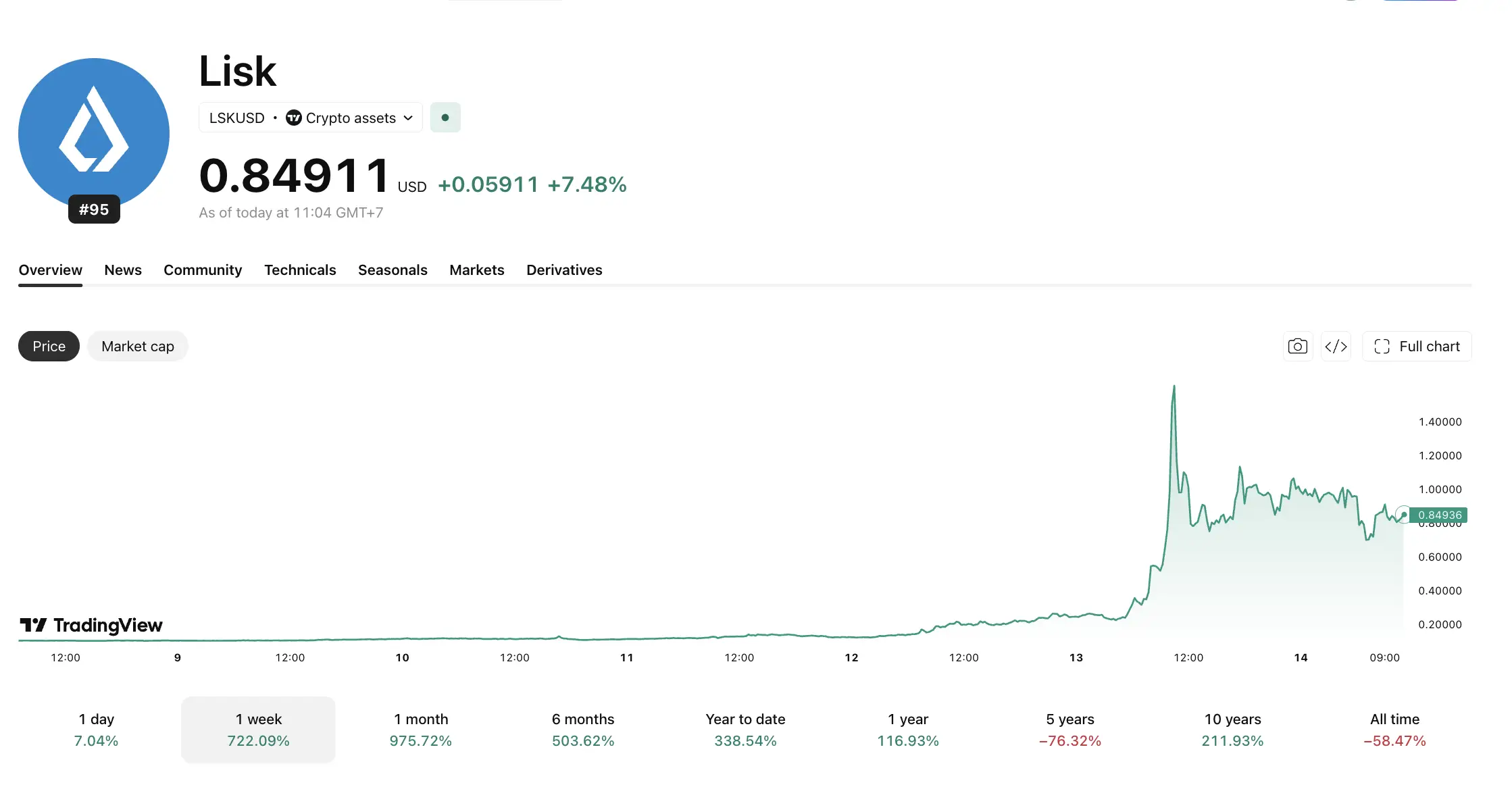 Prediksi Harga Lisk (LSK) Bisakah Pulih Usai Lonjakan 700% - tradingview.webp