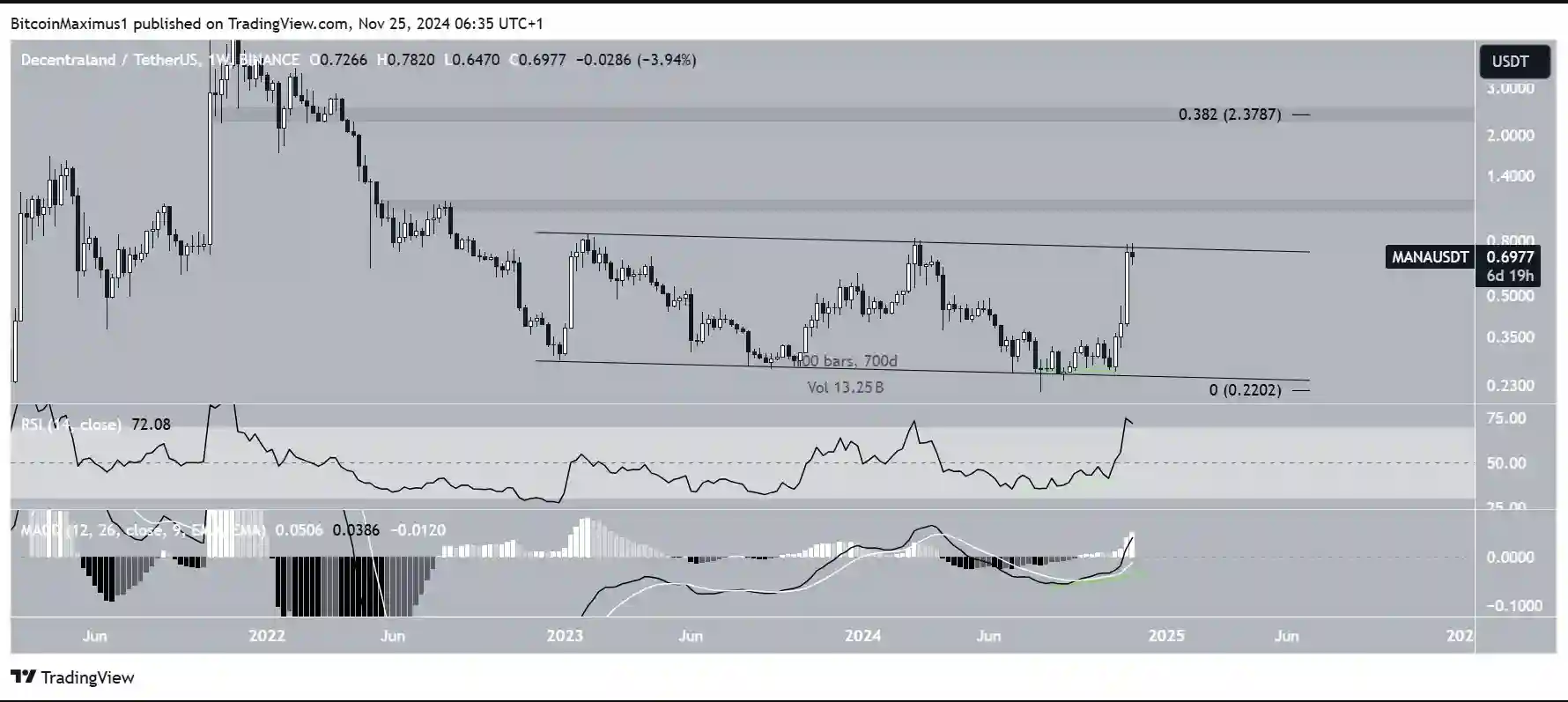 Prediksi Harga MANA Decentraland Siap Melonjak di Tahun 2025 - prediksi harga 1.webp
