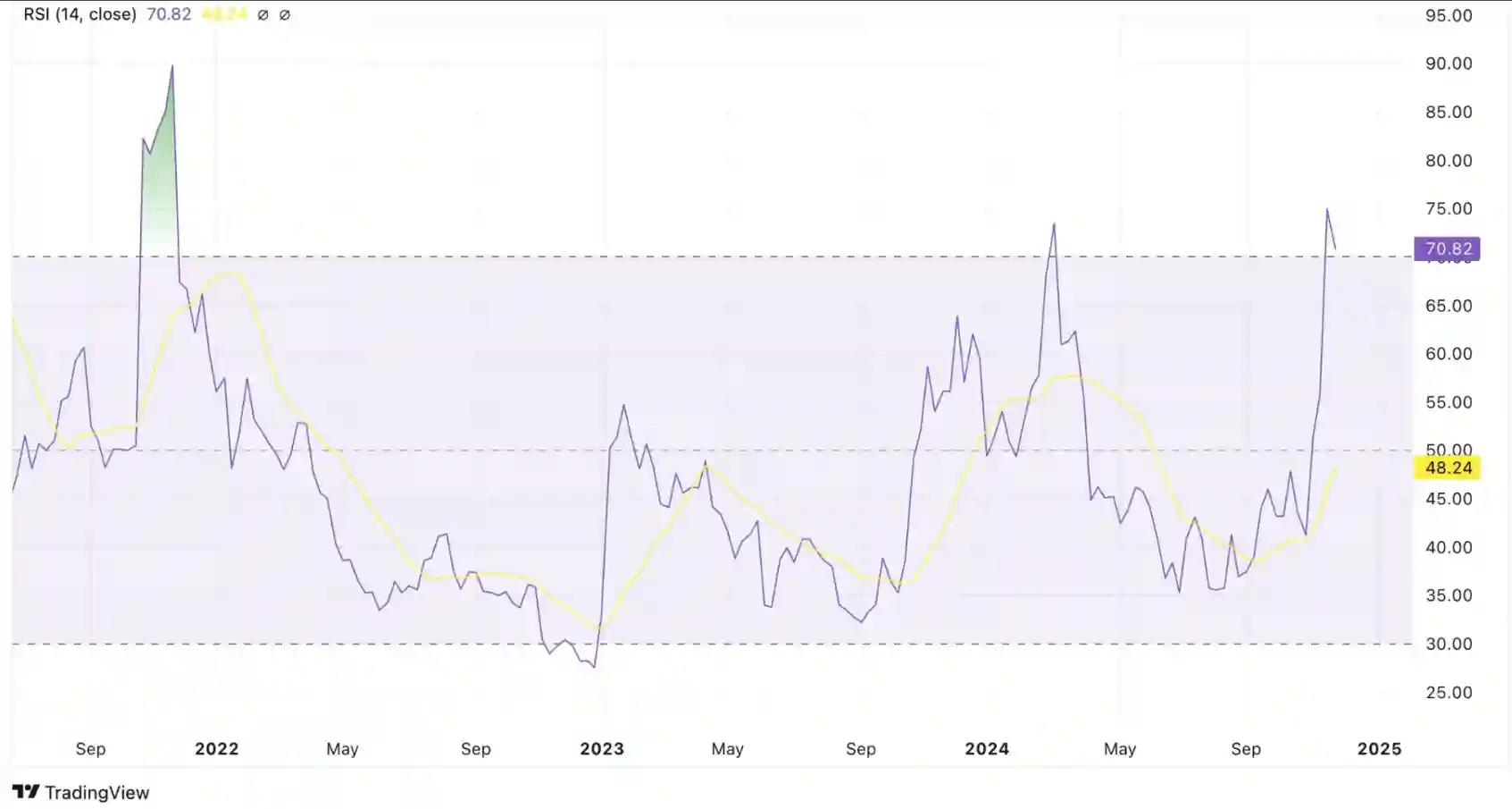 Prediksi Harga MANA Decentraland Siap Melonjak di Tahun 2025 - prediksi harga RSI.webp