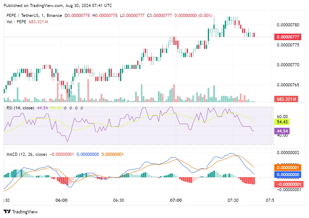 Prediksi Harga Memecoin PEPE