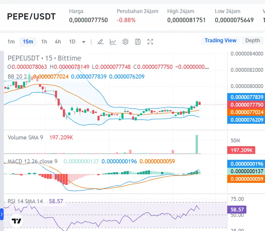 Prediksi Harga Memecoin PEPE