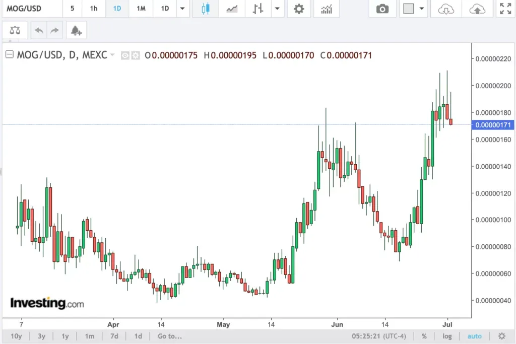 Mog Coin (MOG) Price Prediction