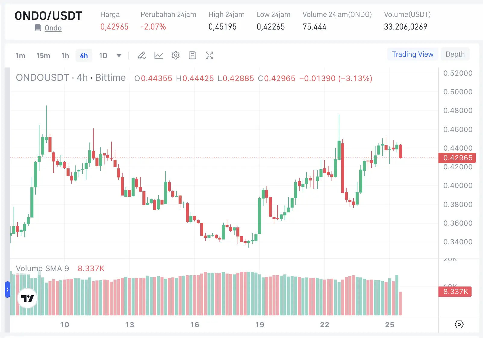 Prediksi Harga ONDO Coin 2026 Dari $0.437 ke $1.01, Apakah Realistis - ONDO.webp