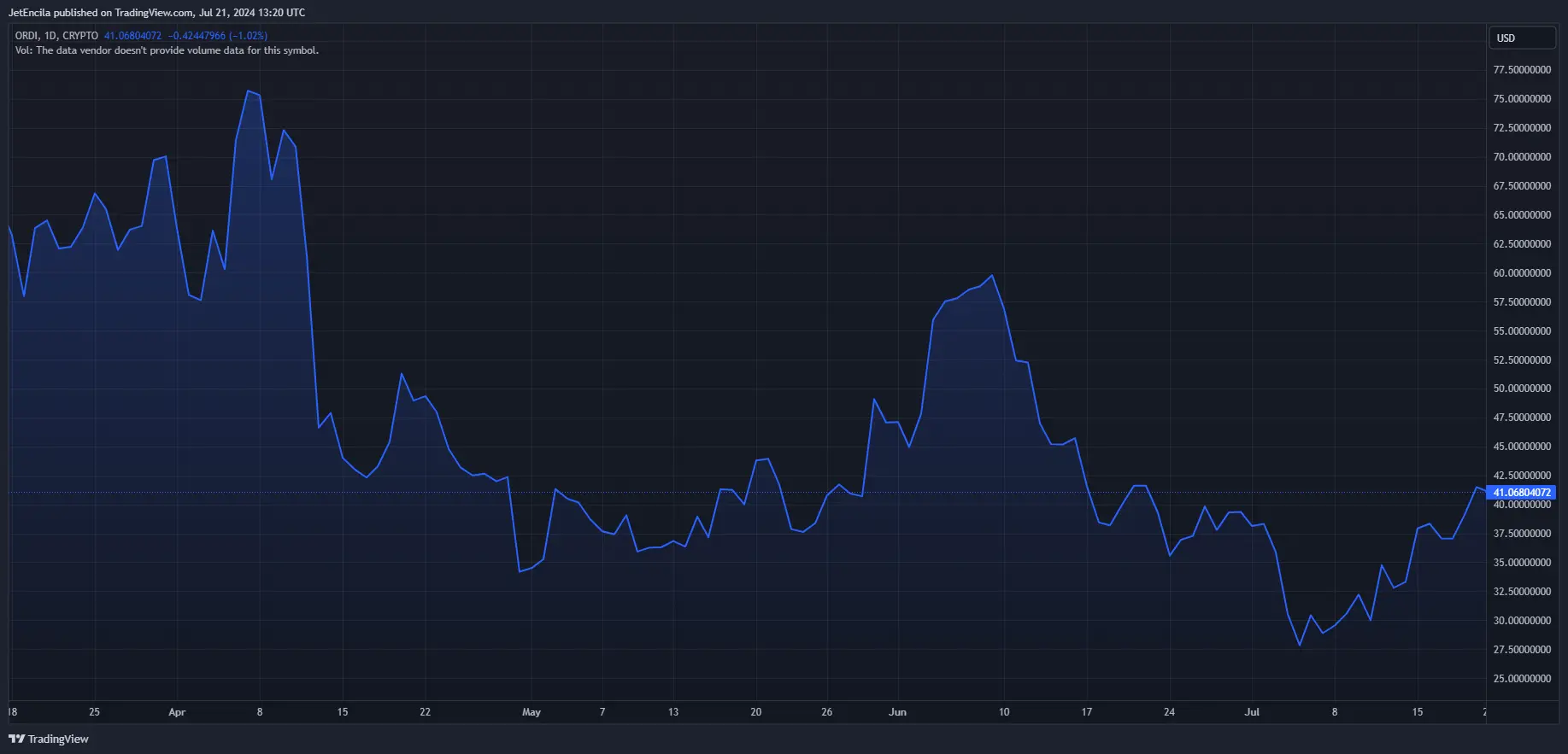 Prediksi Harga ORDI: Apakah Akan Melonjak di Tahun 2024?