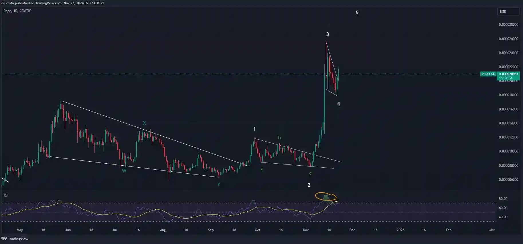 Prediksi Harga PEPE 2025-2030 Potensi Pertumbuhan dan Analisis - analisa 5 gelombang.webp