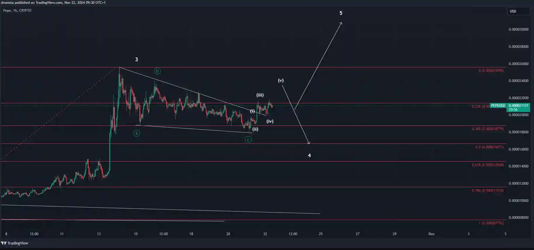 Prediksi Harga PEPE 2025-2030 Potensi Pertumbuhan dan Analisis - analisa jangka pendek.webp