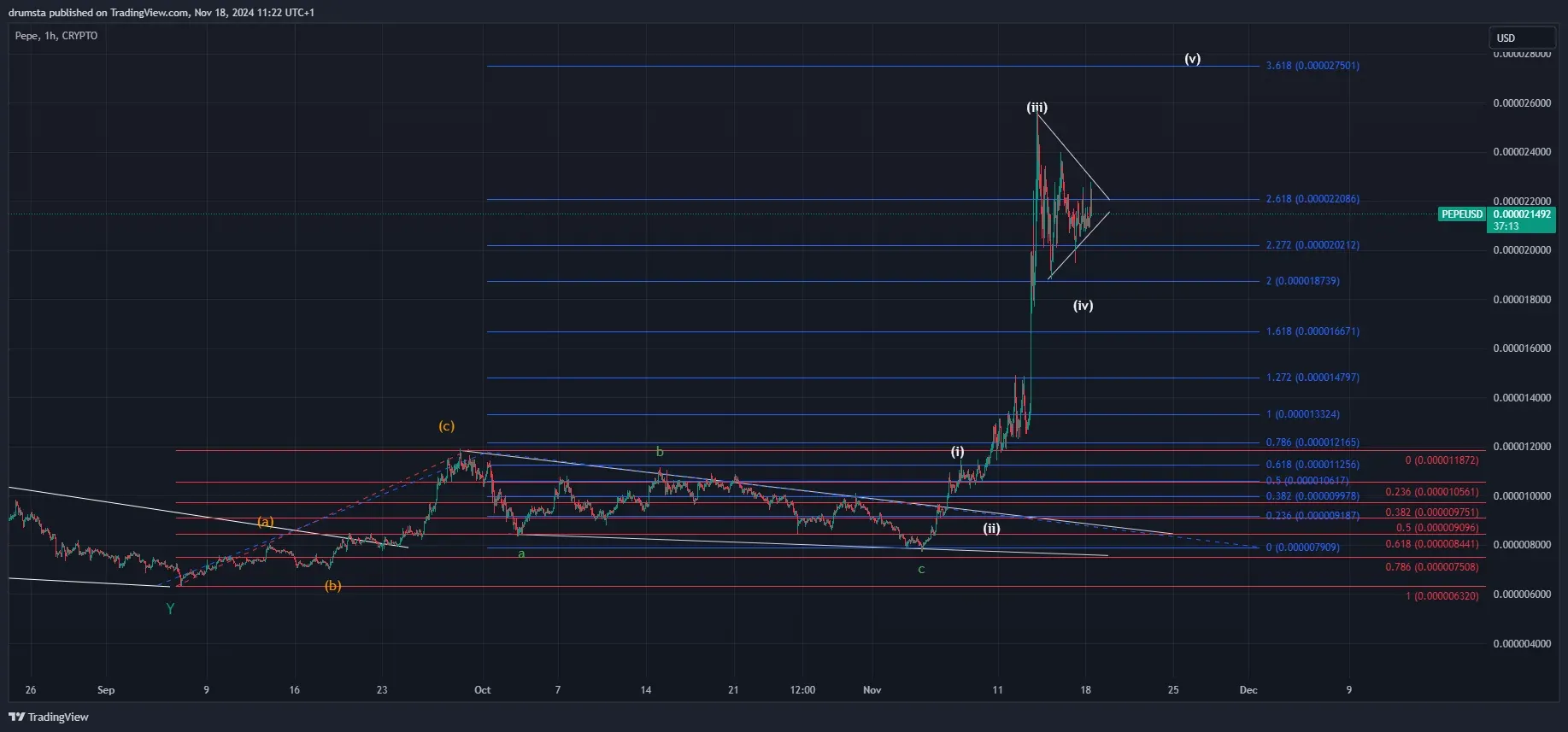 Prediksi Harga PEPE Terbaru 