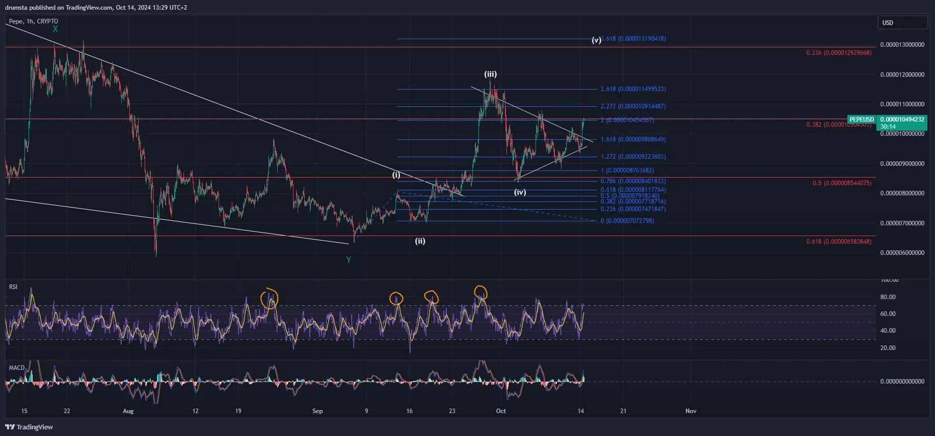 Prediksi Harga PEPE Coin Setelah Breakout