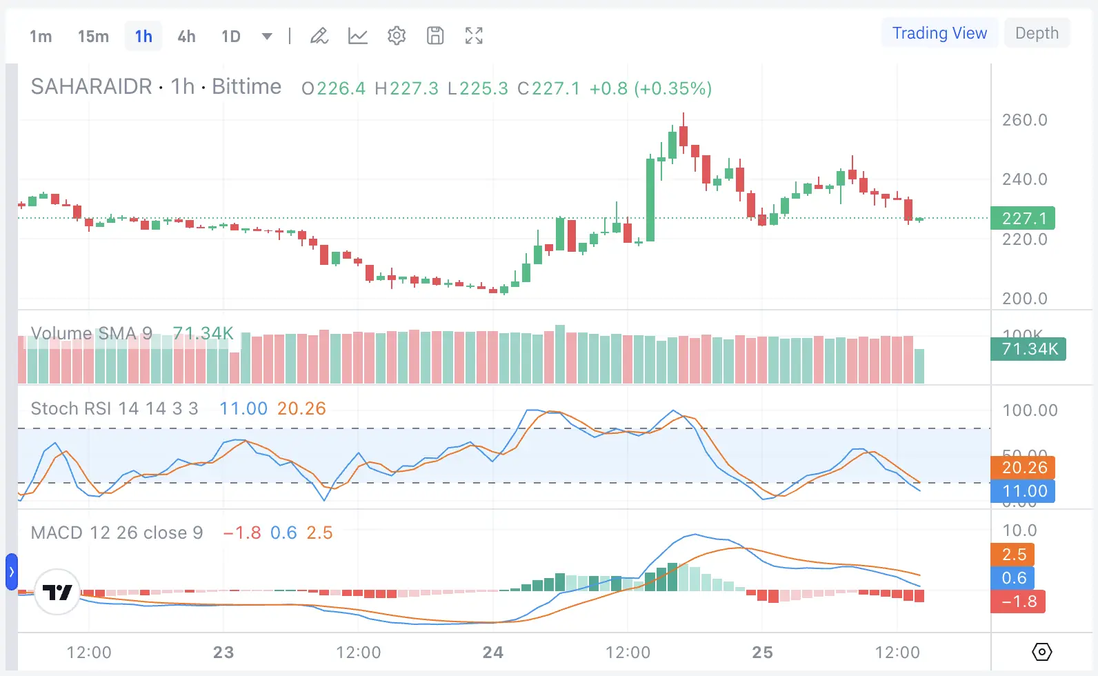 Prediksi Harga SAHARA AI 2026 Bisakah Tembus $1 dari $0,13 Ini Target dan Levelnya - harga.webp