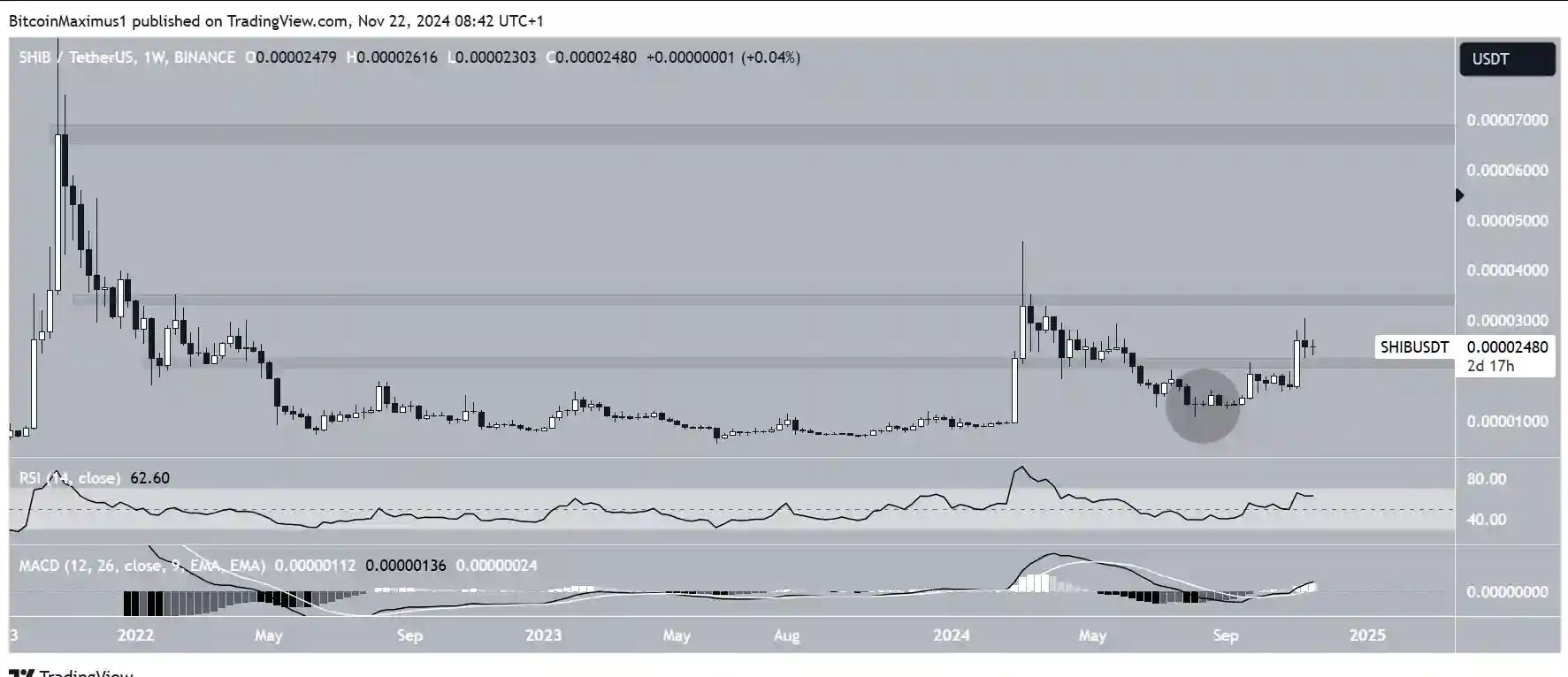 Prediksi Harga SHIB Apakah Shiba Inu Siap untuk Rally Besar Berikutnya - analisis harga shib 2.webp