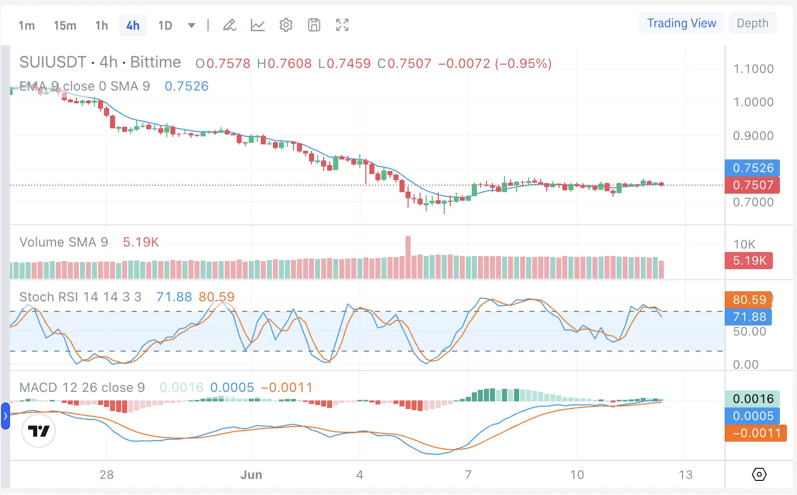 Prediksi Harga SUI Juni 2026 Apakah Downtrend Masih Akan Berlanjut ke $0,65 atau $0,49 - harga.webp