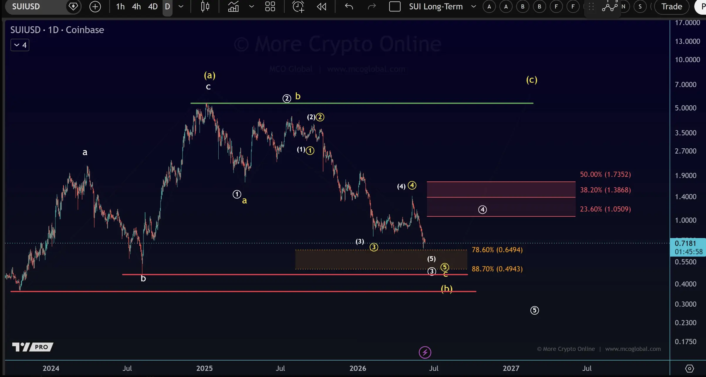 Prediksi Harga SUI Juni 2026 Apakah Downtrend Masih Akan Berlanjut ke $0,65 atau $0,49 - x.webp