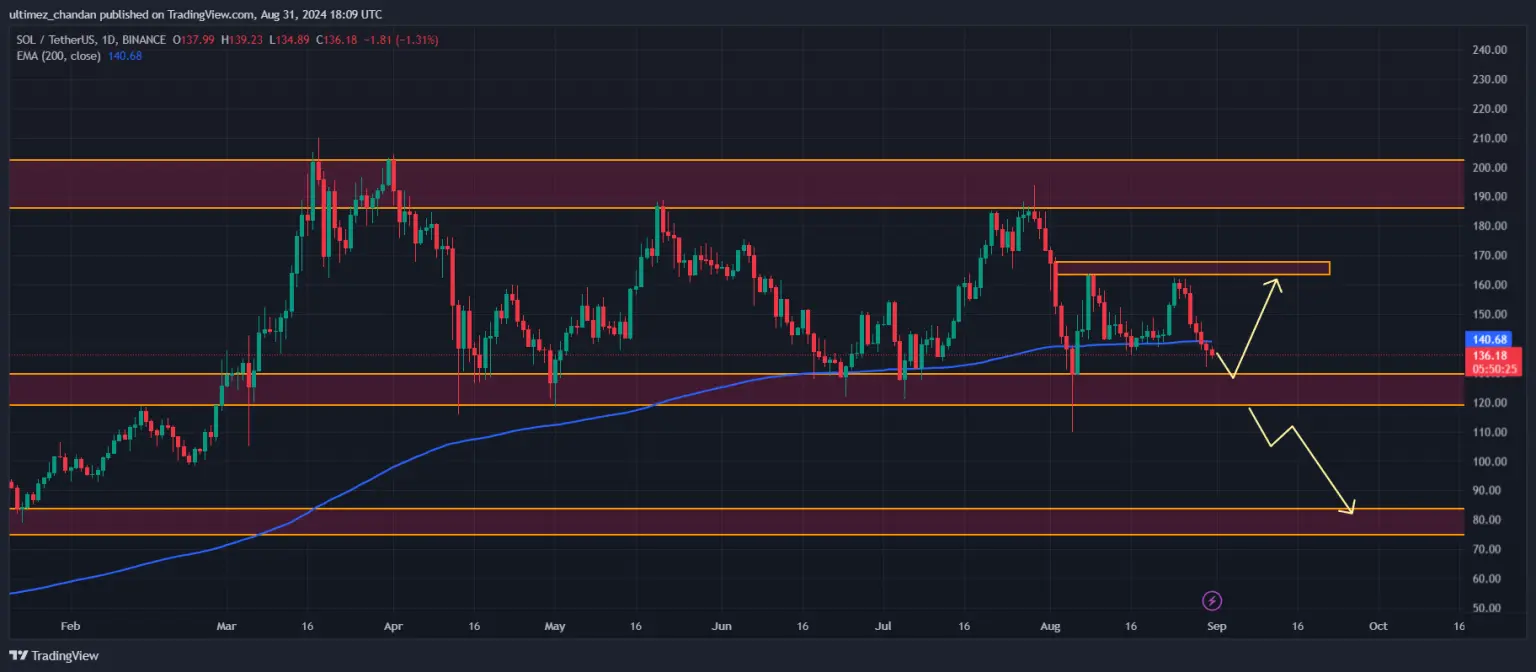 Prediksi Harga Solana Crash, $19,5 Juta Token SOL Terjual