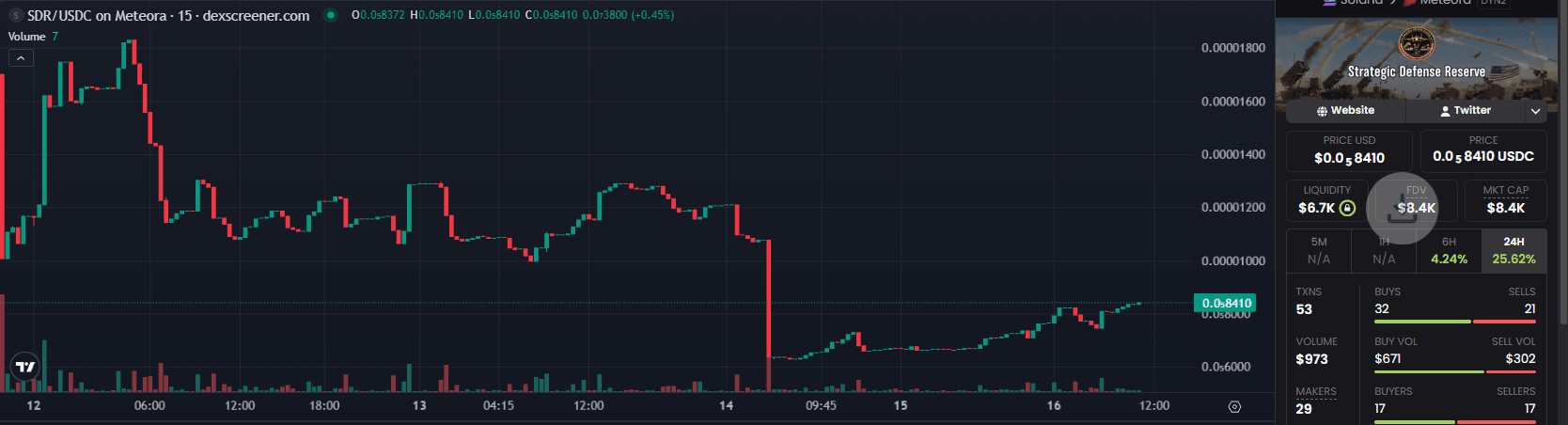 Prediksi Harga Strategic Defense Reserve (SDR), Bisakah $0.02 di 2026?