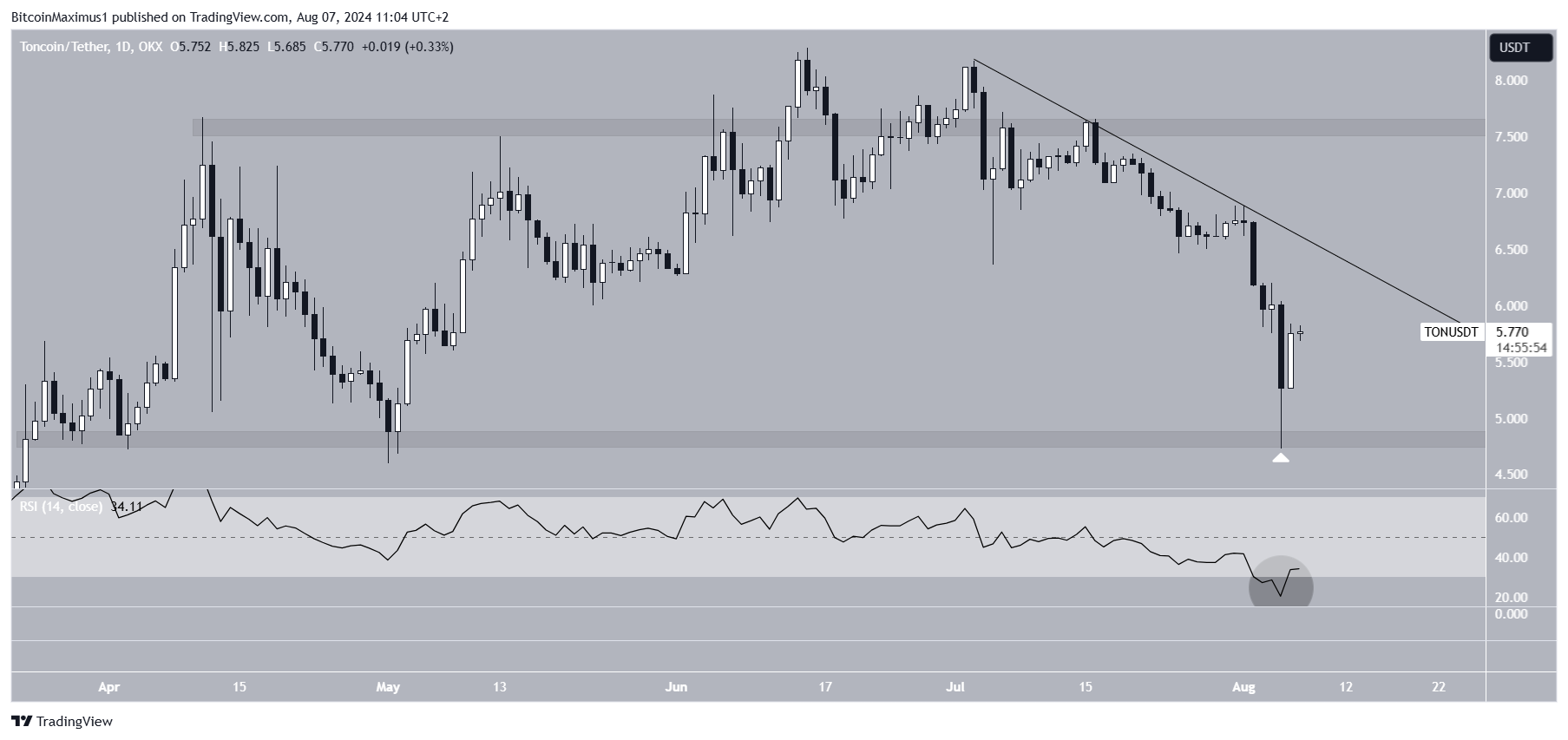 Prediksi Harga Toncoin (TON) 2024 - 2030