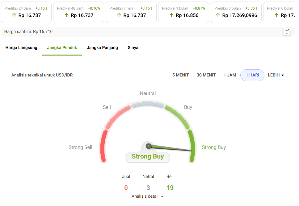 Prediksi Harga USD Dollar Amerika Hari ini 21 November 2025.png