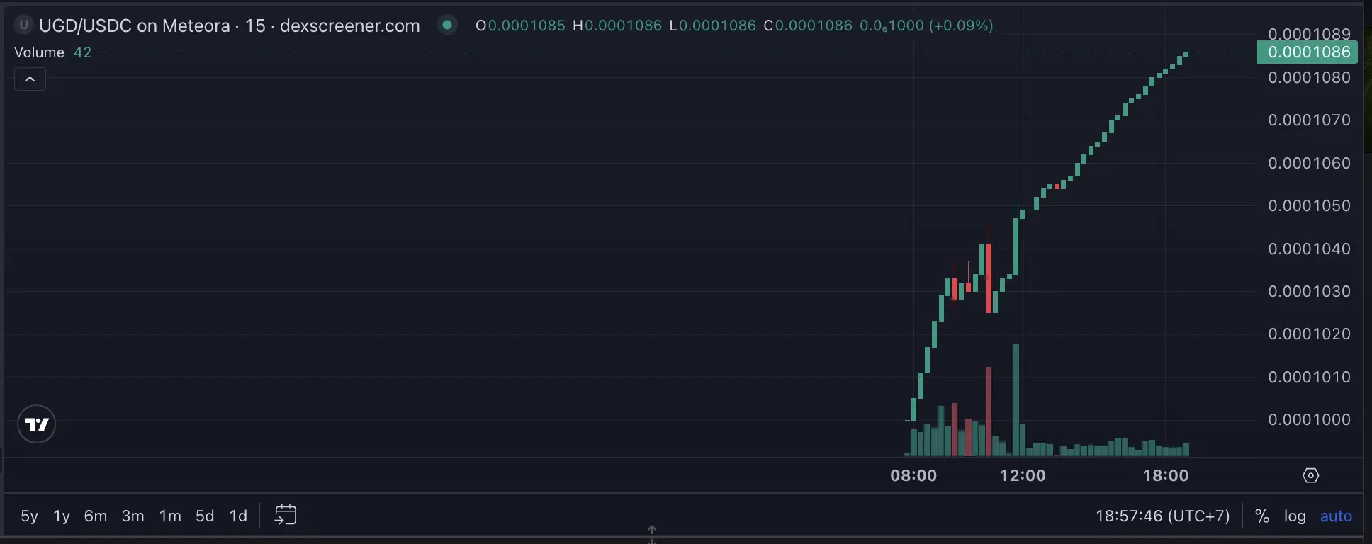 Prediksi Harga Unified Global Dollar (UGD) Dari $0,0001 ke $0,01, Mampukah Tembus - price.webp