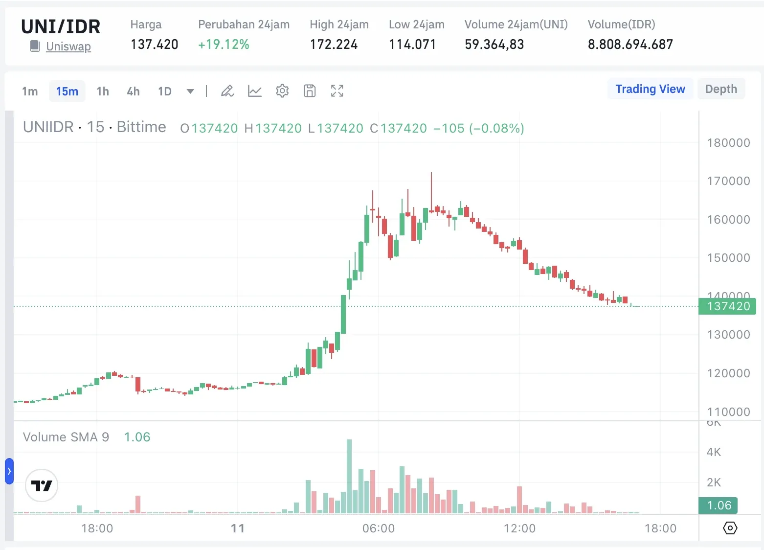 Prediksi Harga Uniswap (UNI) Dampak Besar Proposal UNIfication - price.webp