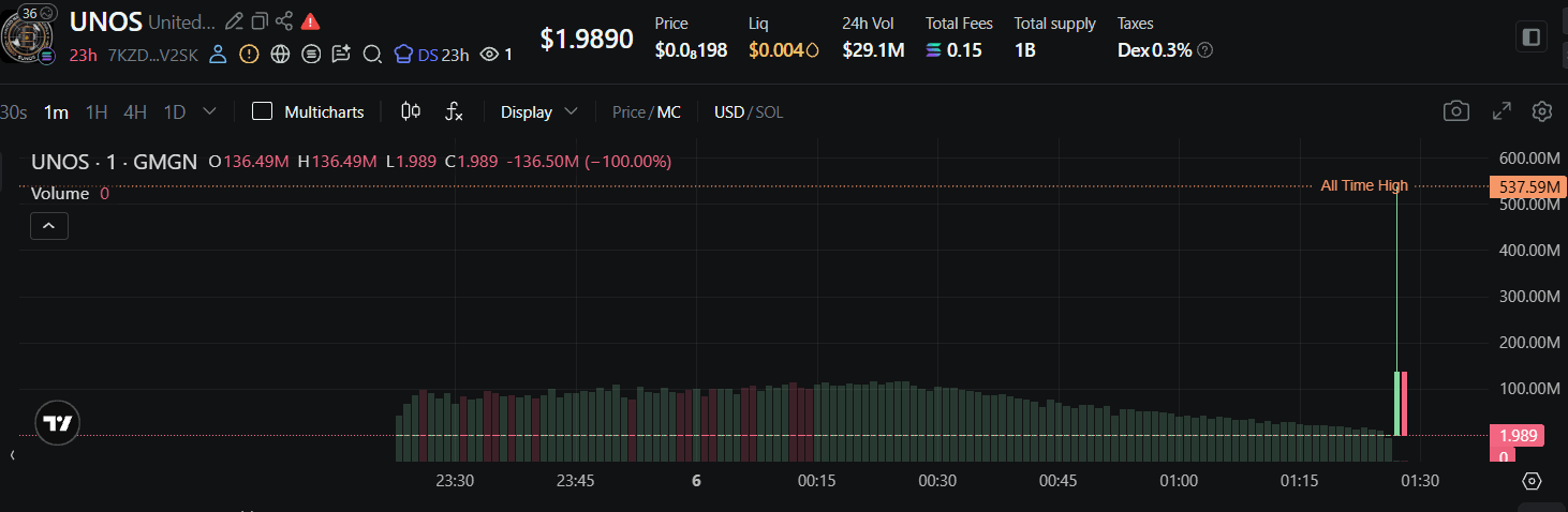 Prediksi Harga United Nations Oil Reserve (UNOS) Coin, Target $1?