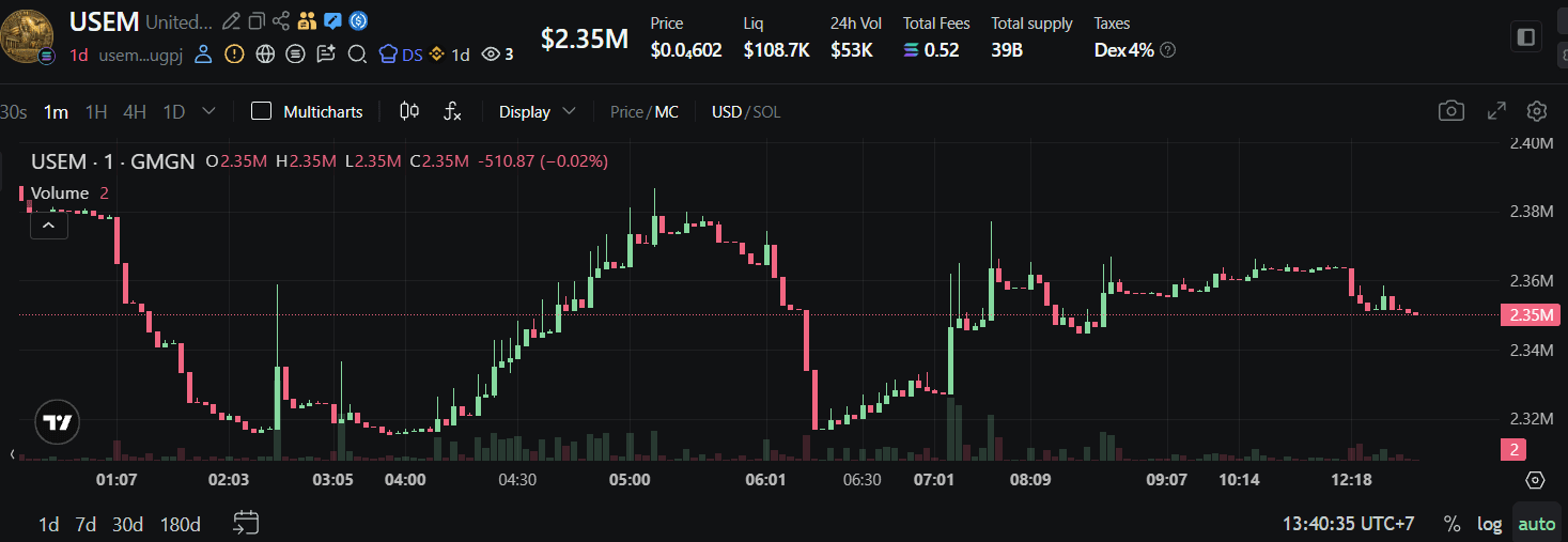 Prediksi Harga United States Equalizer Movement (USEM) 2026 